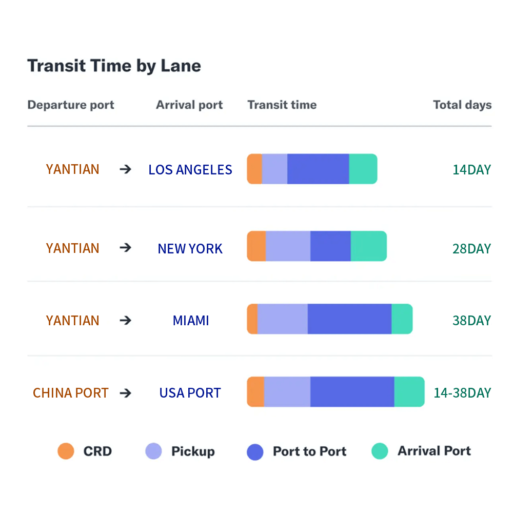 We specialize in China-to-USA ocean freight, offering express routes from Yantian, China, to Los Angeles with transit times as fast as 14 days. We'll precisely match and select the most cost-effective and efficient vessel schedules for you.